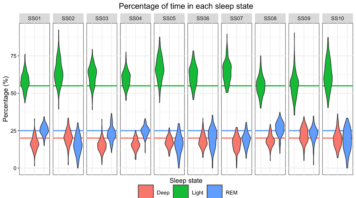 A graph of sleep states in time intervals